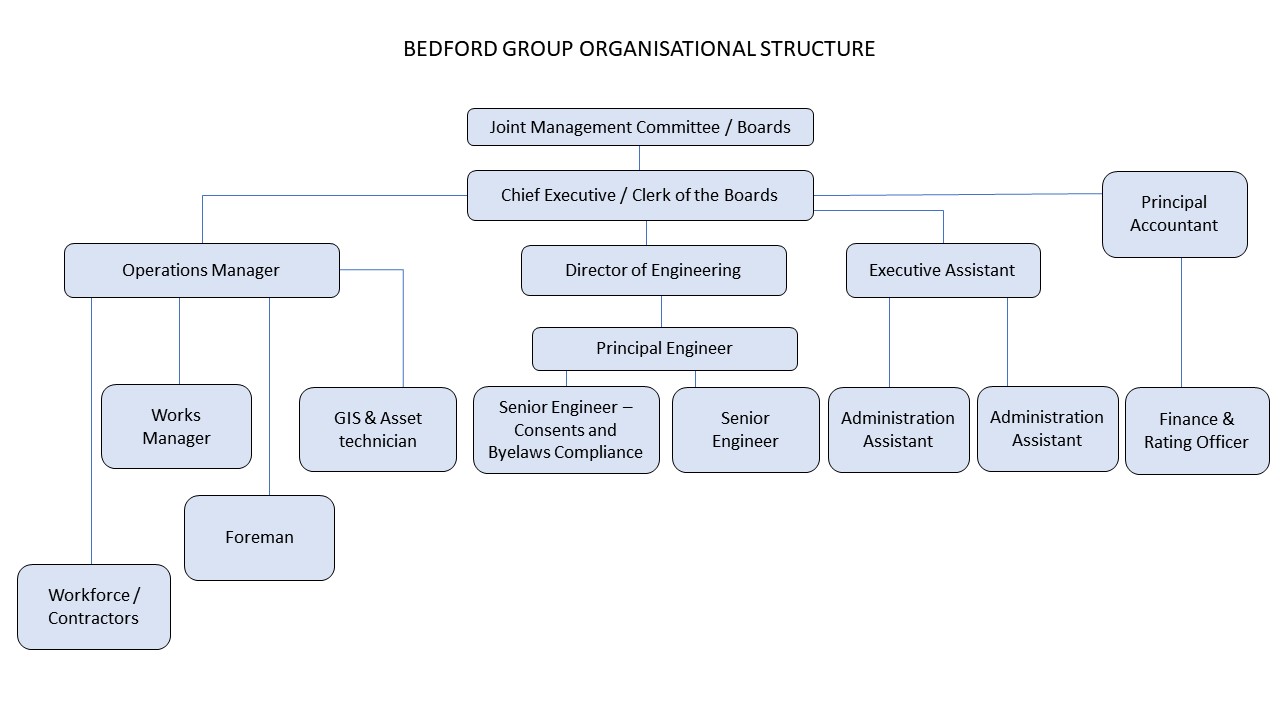 organisation-structure-march-2022