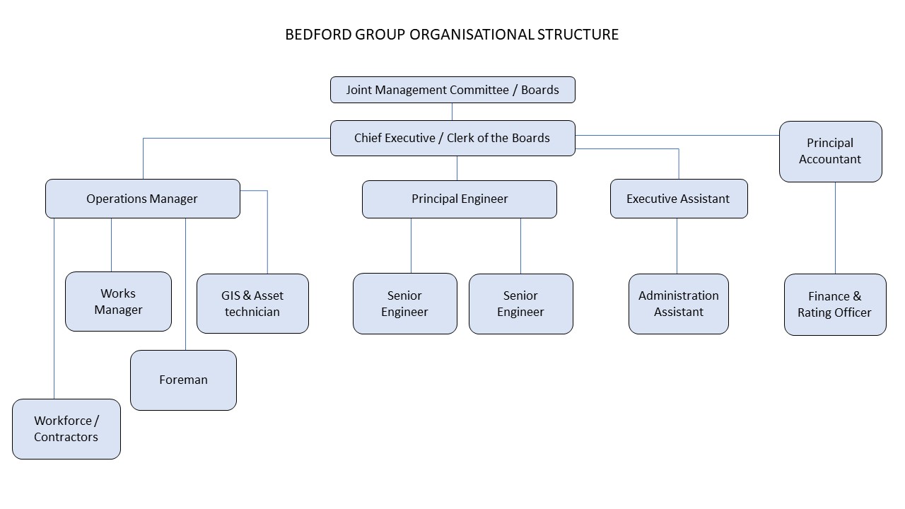 organisation-structure-february-2023